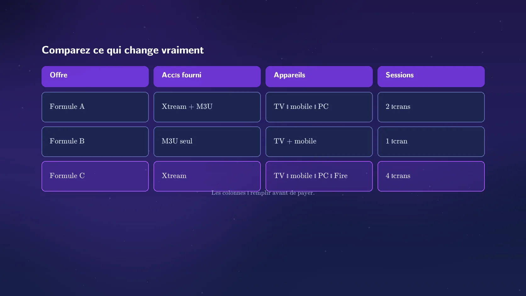 Grille de comparaison d'abonnements IPTV Smarters Pro avec les colonnes accès fourni, appareils compatibles et sessions simultanées pour chaque formule